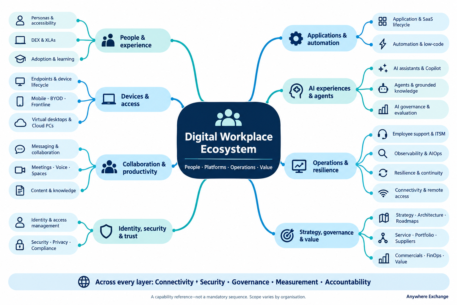 Digital Workplace ecosystem mind map with eight branches covering people and experience, devices and access, collaboration, identity and security, applications and automation, AI and agents, operations and resilience, and strategy, governance and value.