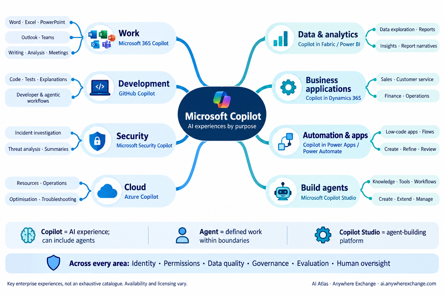 Microsoft Copilot mind map with eight branches: work, development, security, cloud, data and analytics, business applications, automation and apps, and building agents. Subbranches show products and example tasks; governance applies across all areas.